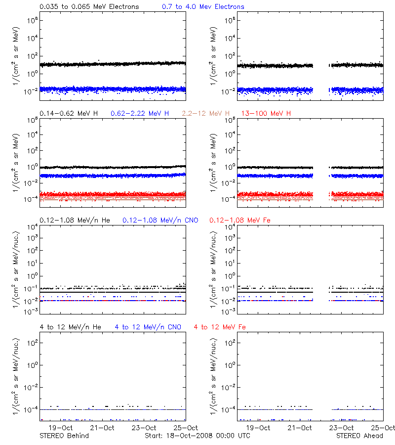 solar energetic particles