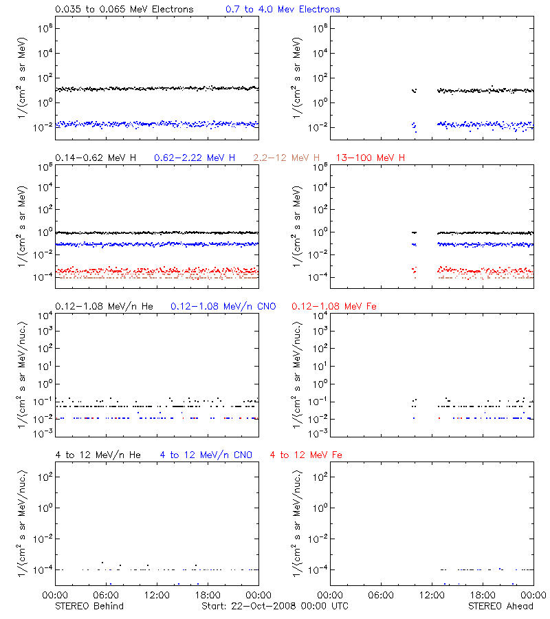 solar energetic particles