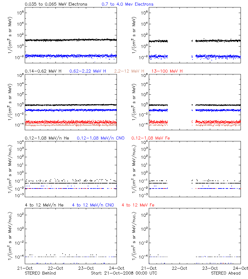 solar energetic particles