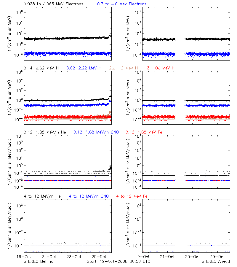 solar energetic particles