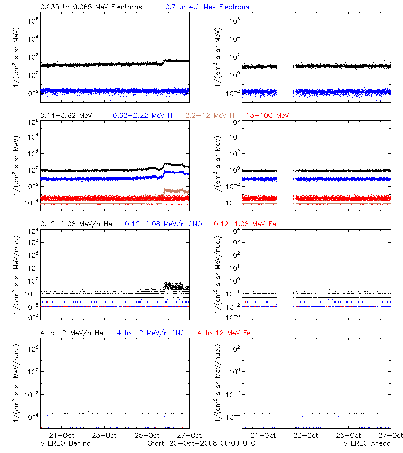 solar energetic particles
