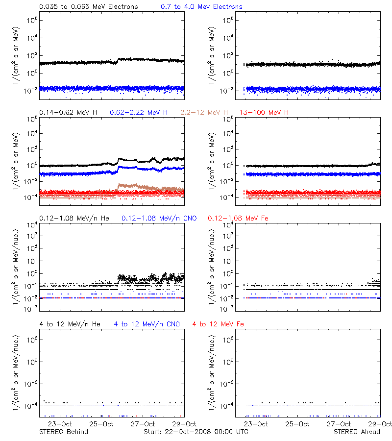 solar energetic particles