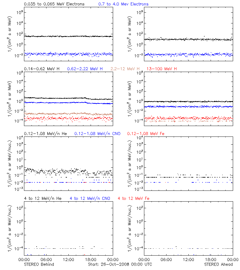solar energetic particles