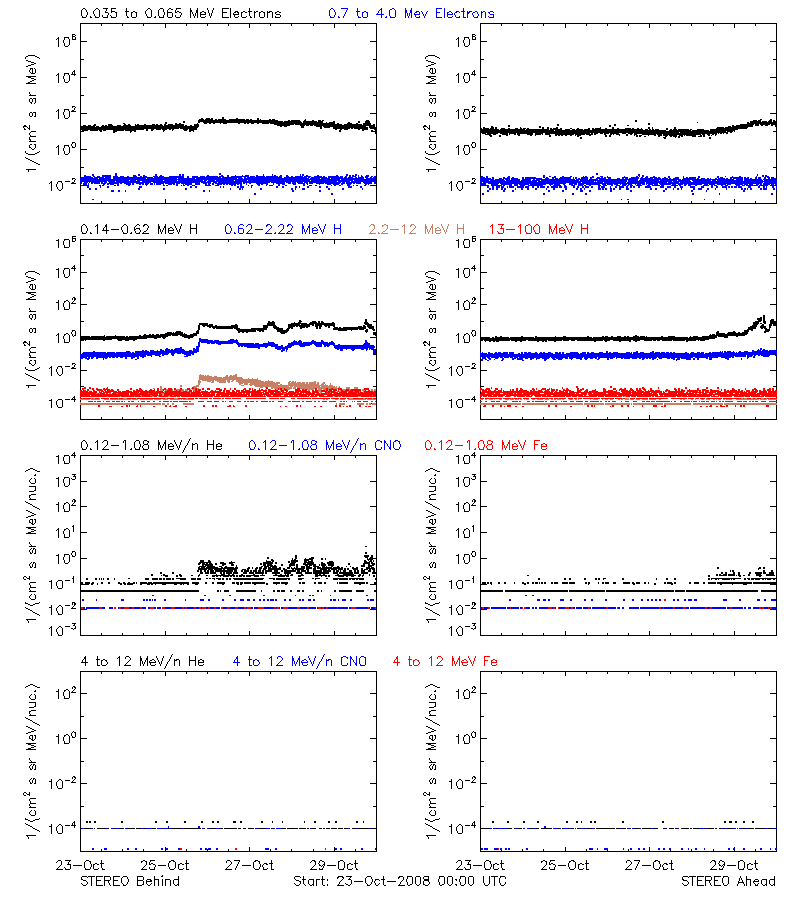 solar energetic particles