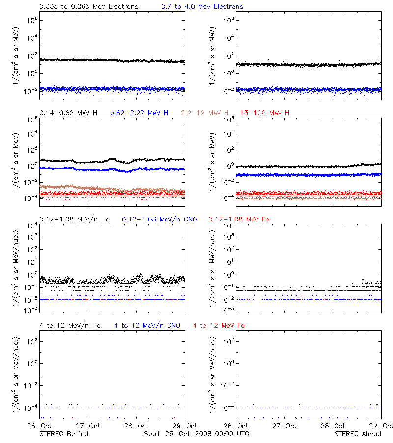 solar energetic particles