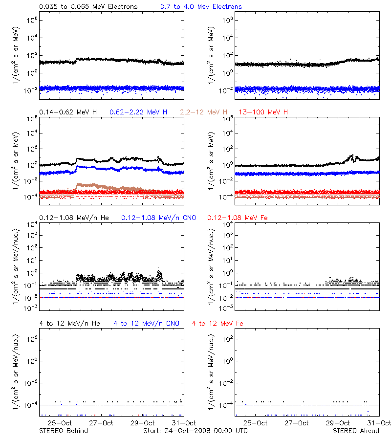 solar energetic particles