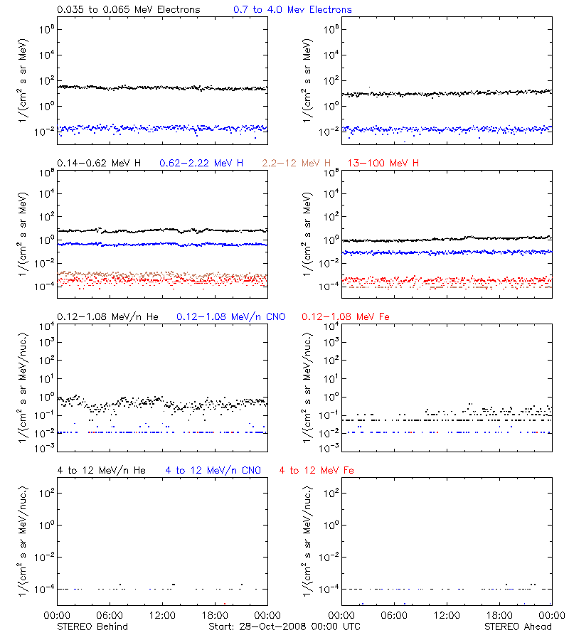 solar energetic particles