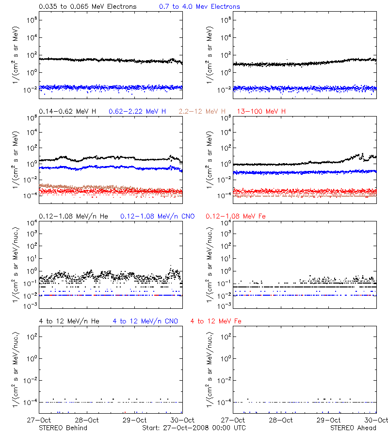 solar energetic particles