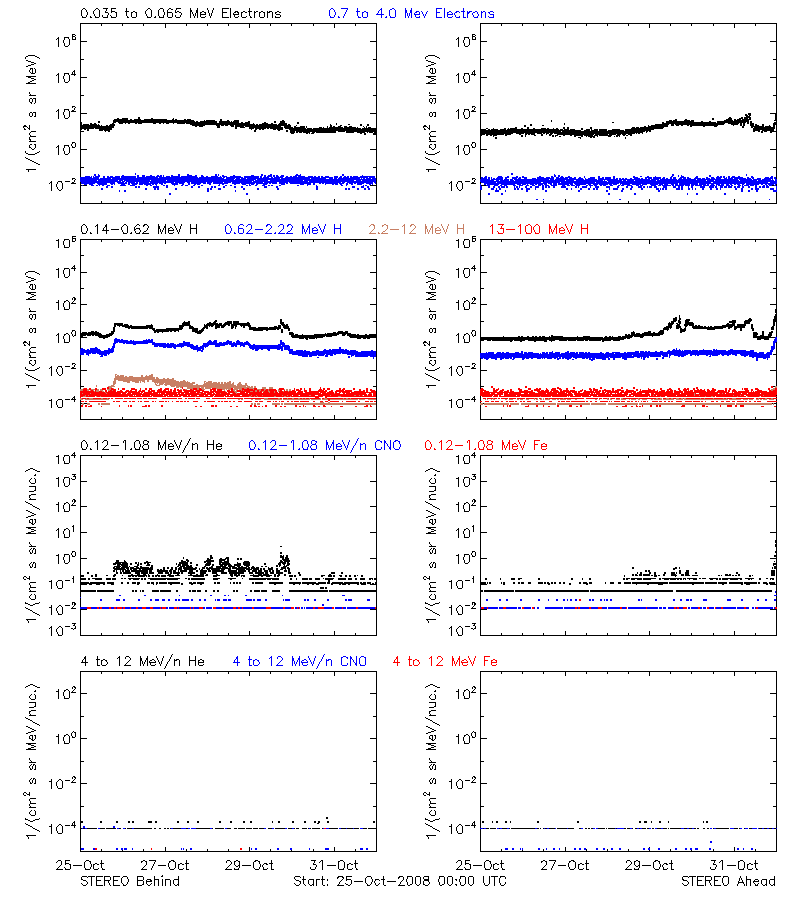 solar energetic particles