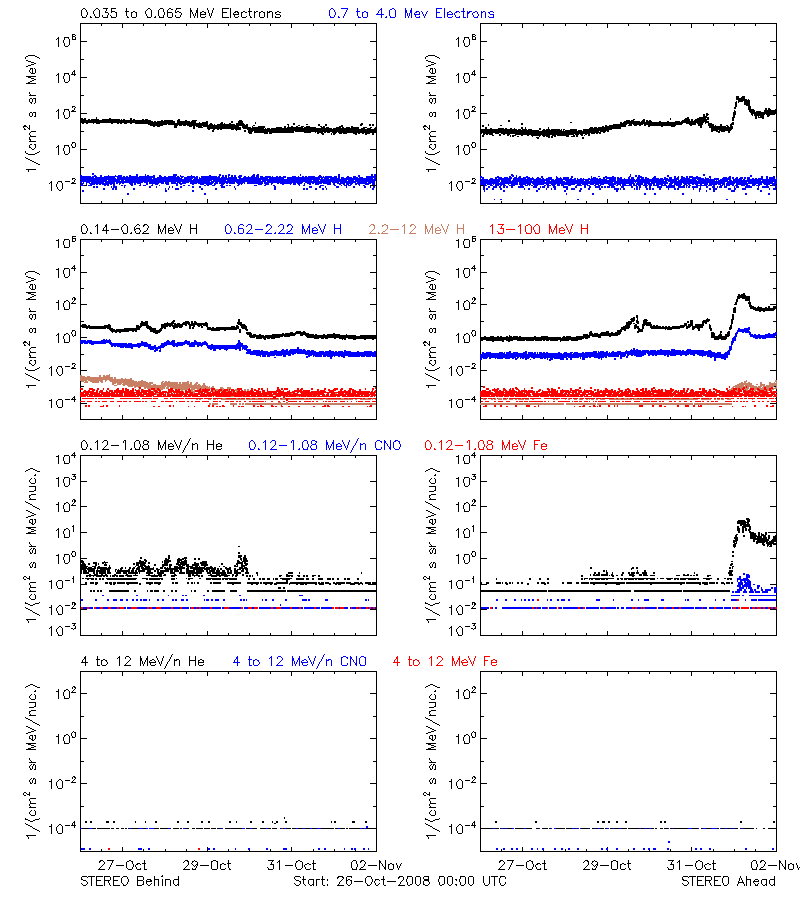 solar energetic particles