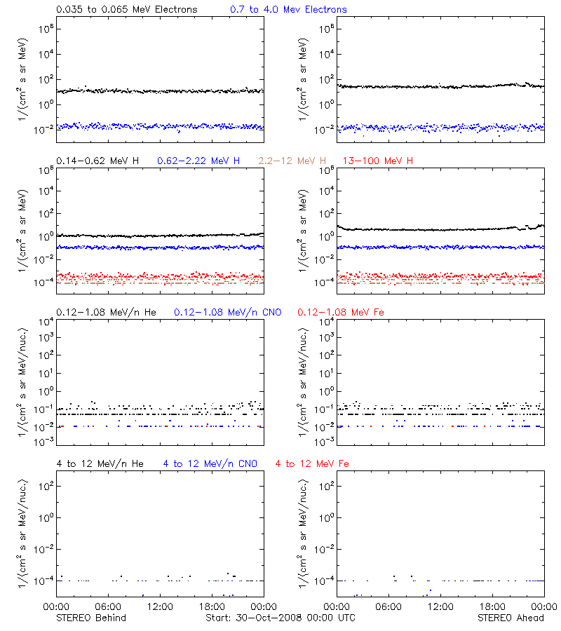 solar energetic particles