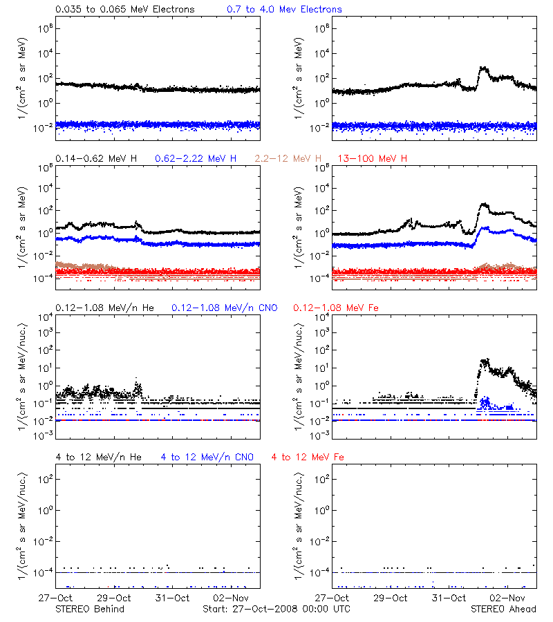 solar energetic particles