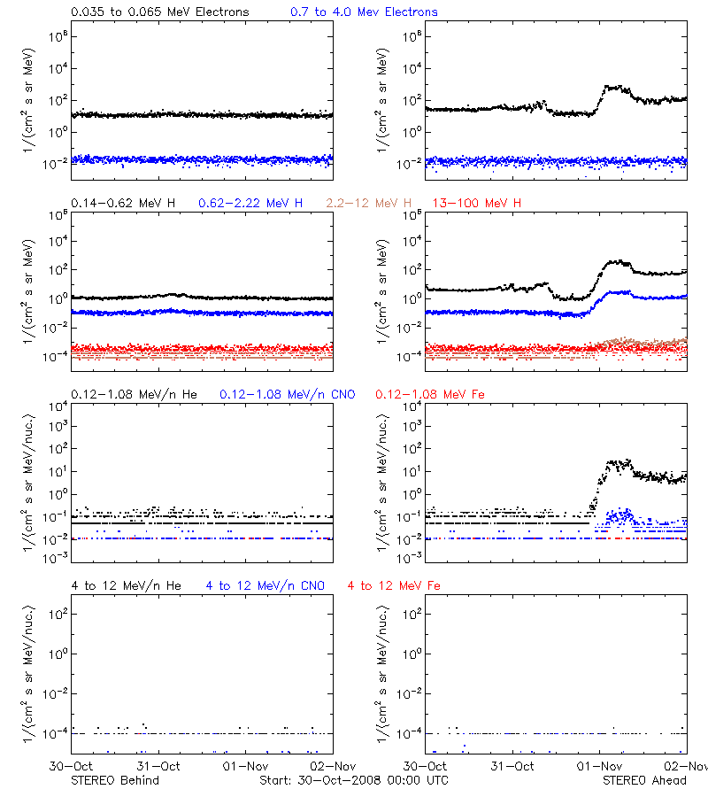 solar energetic particles