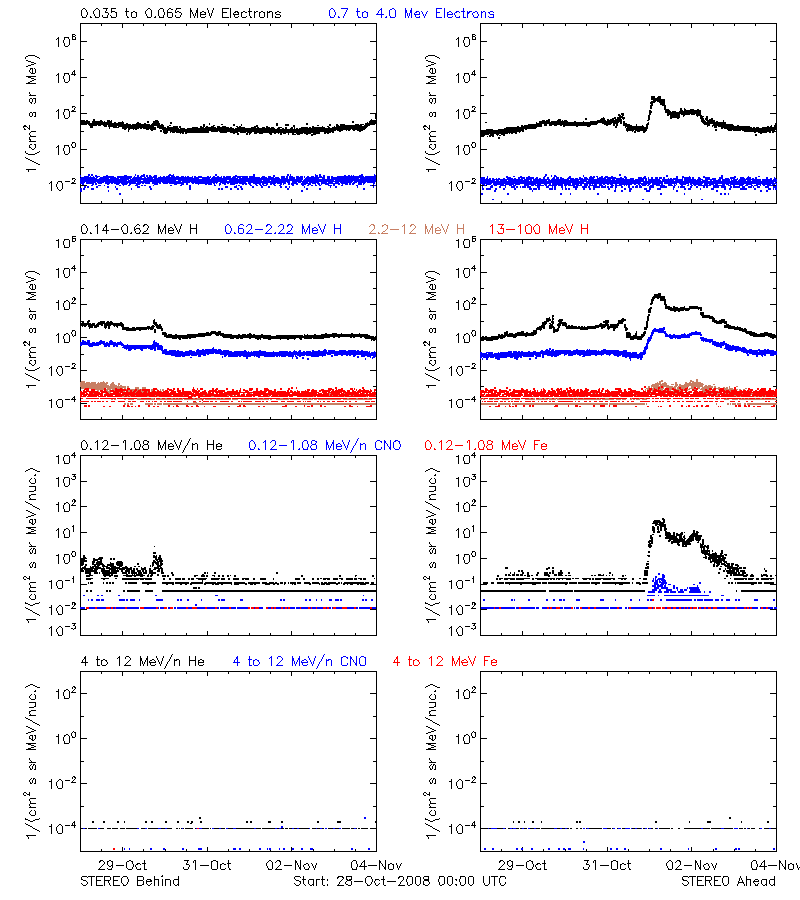 solar energetic particles