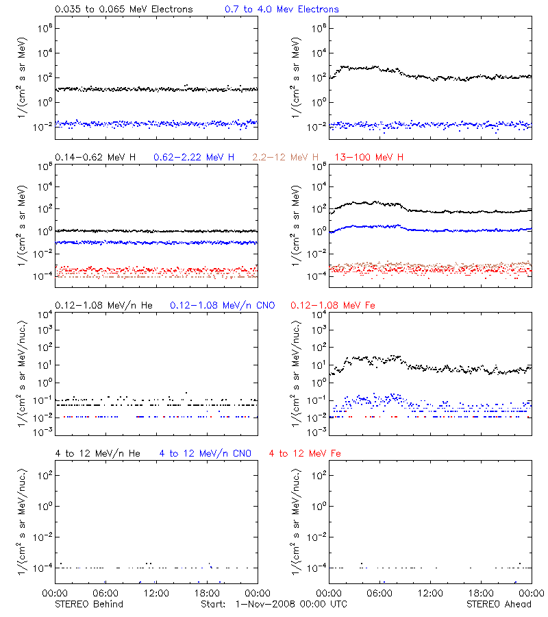 solar energetic particles