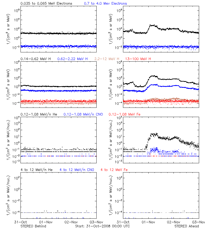 solar energetic particles