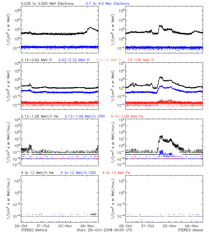 solar energetic particles