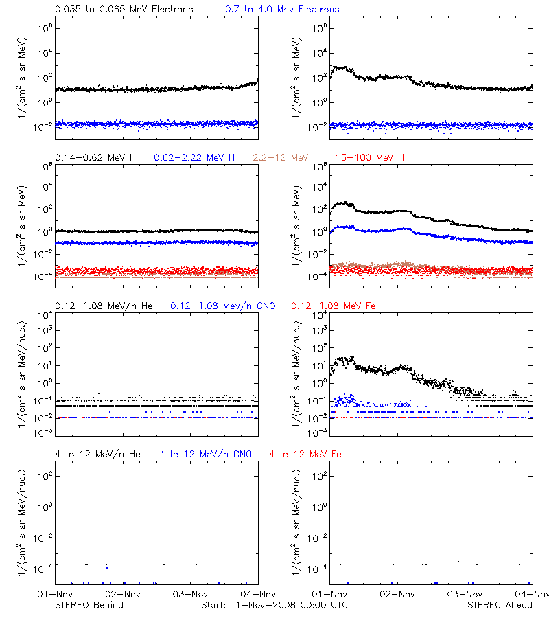 solar energetic particles