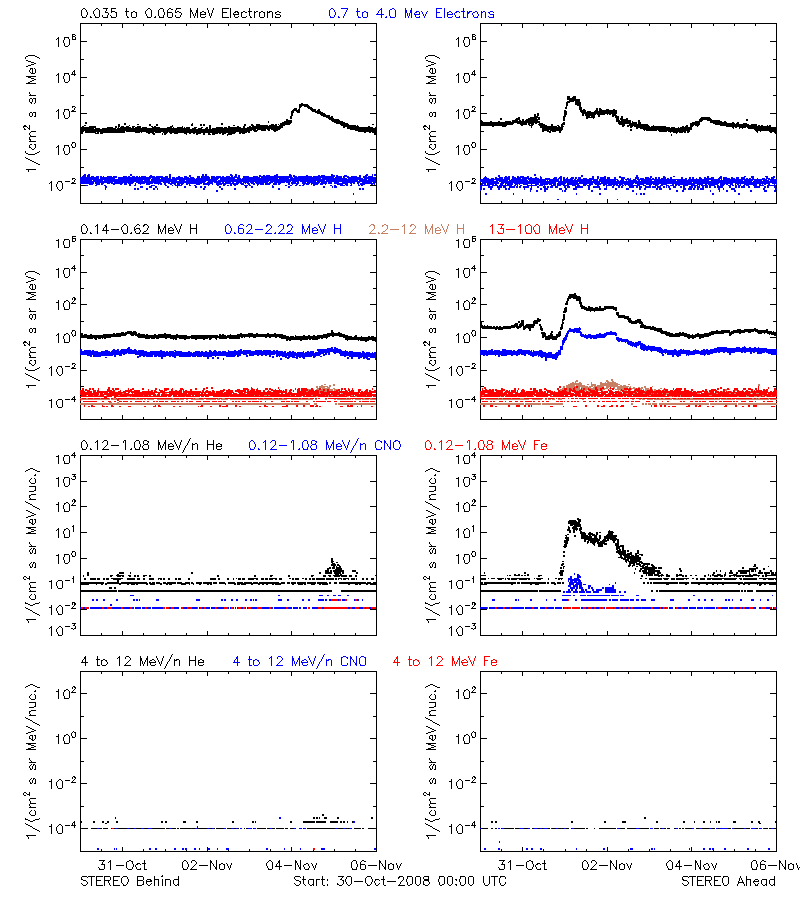 solar energetic particles