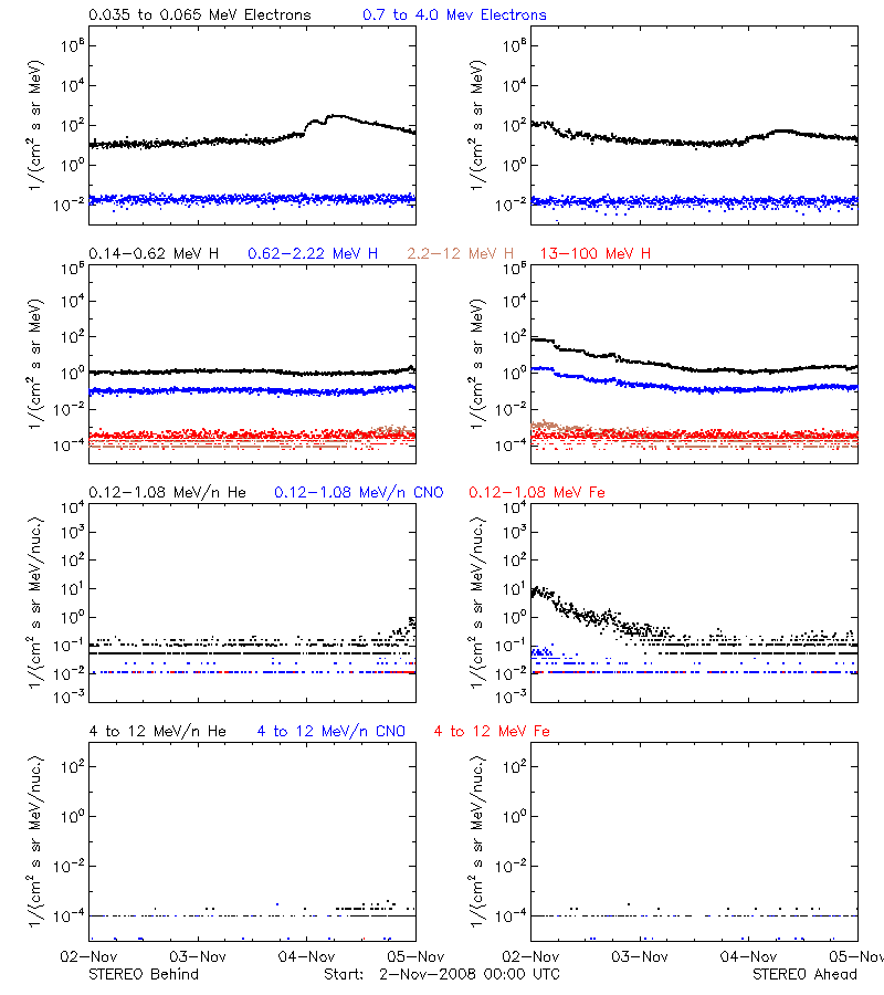 solar energetic particles