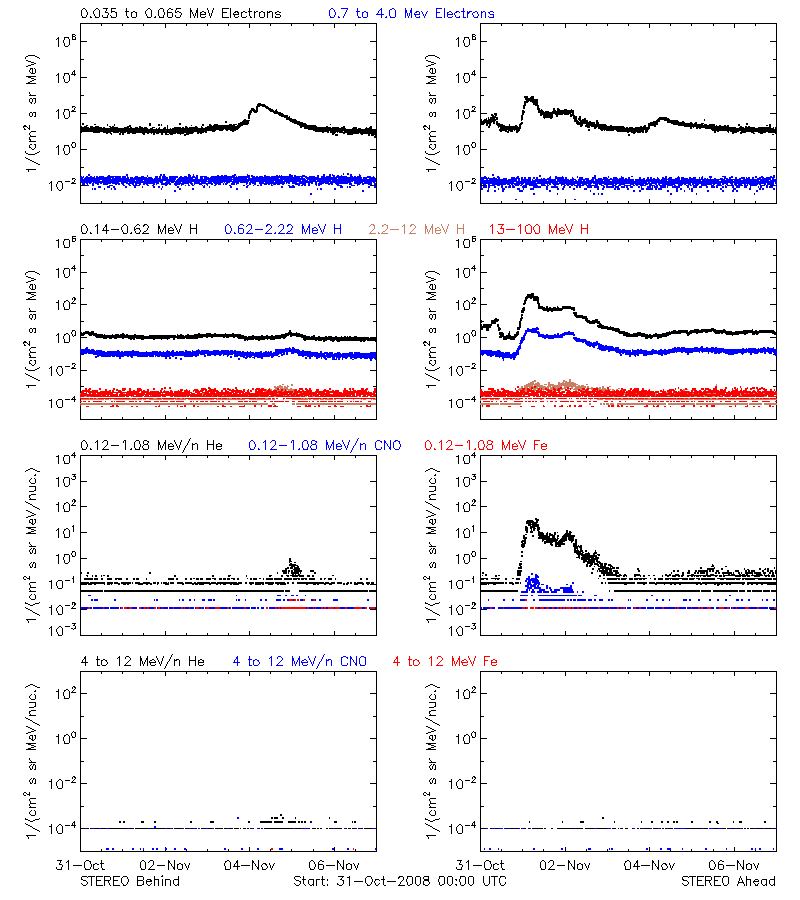 solar energetic particles