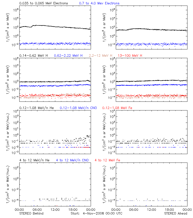 solar energetic particles