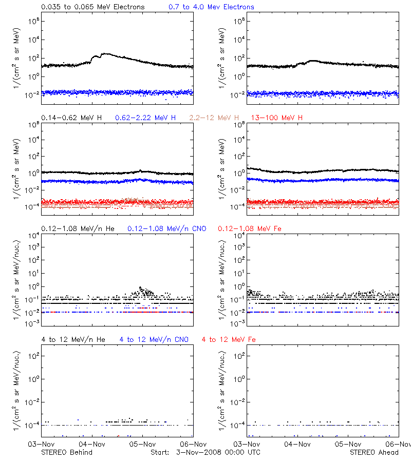 solar energetic particles