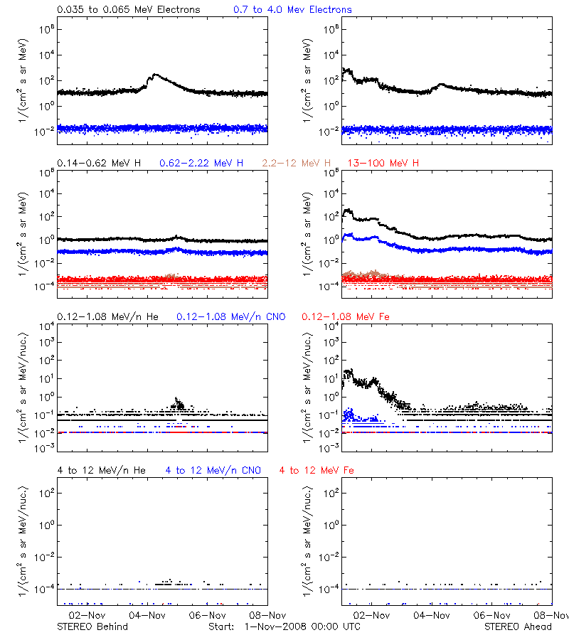solar energetic particles