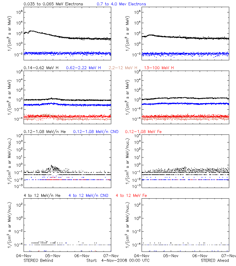 solar energetic particles