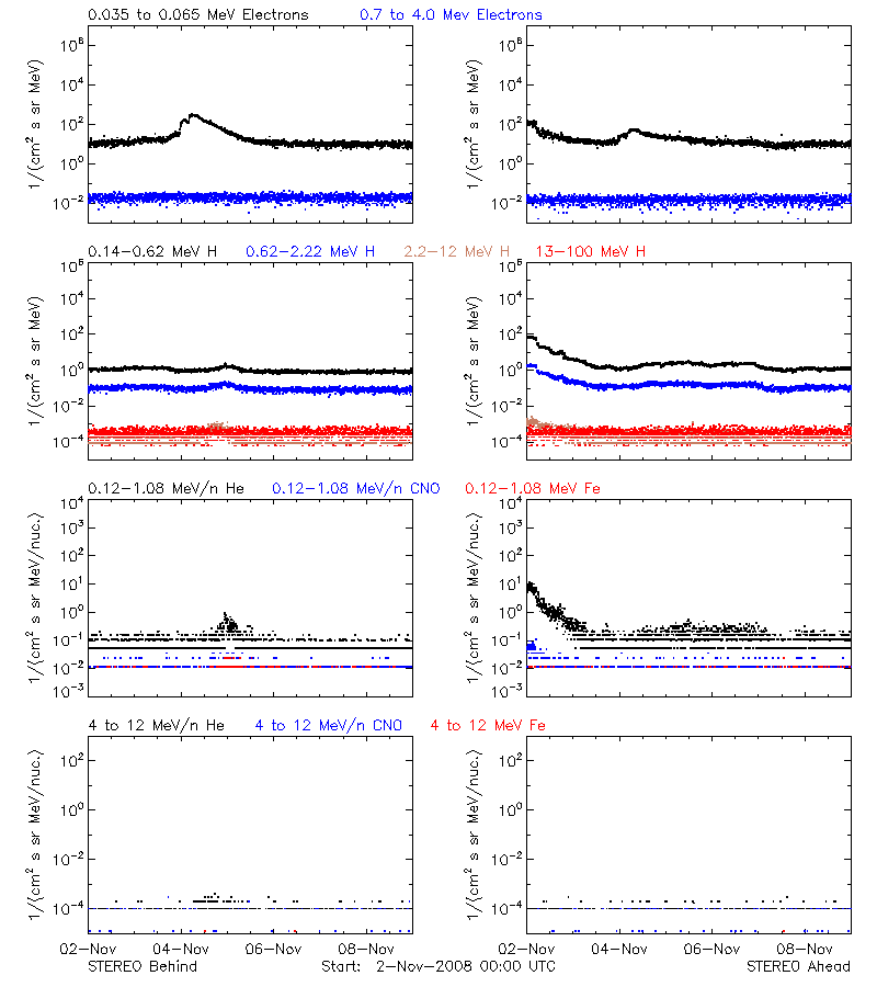 solar energetic particles