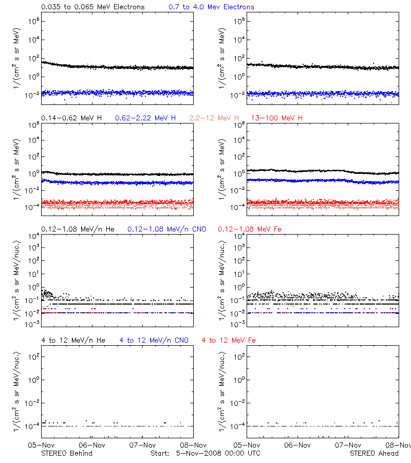 solar energetic particles