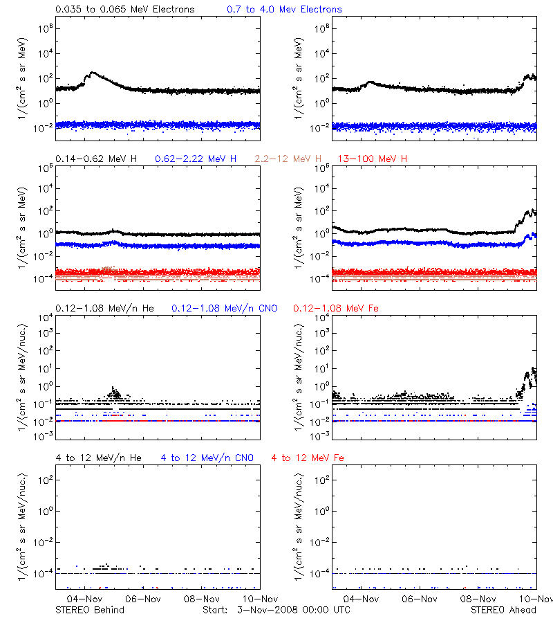 solar energetic particles