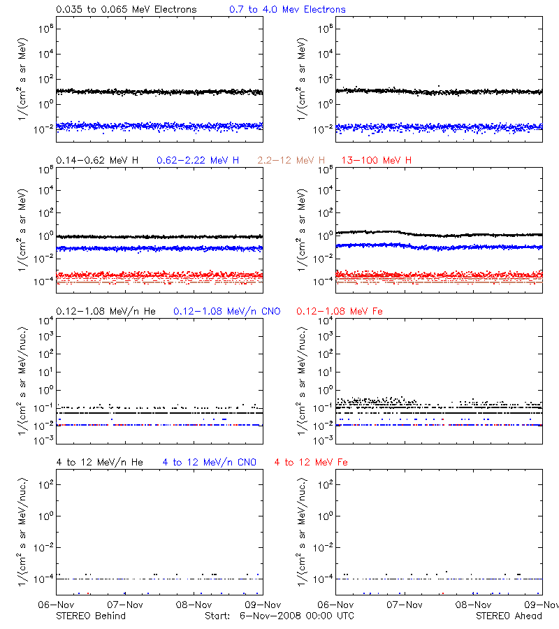 solar energetic particles