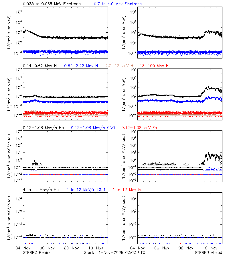 solar energetic particles