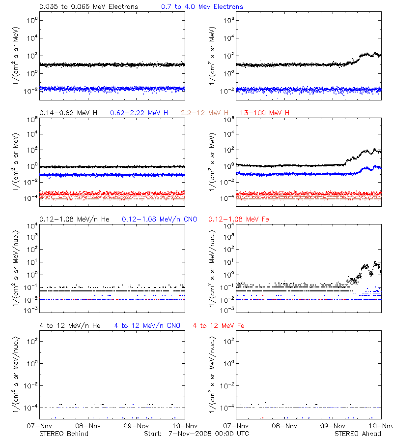 solar energetic particles