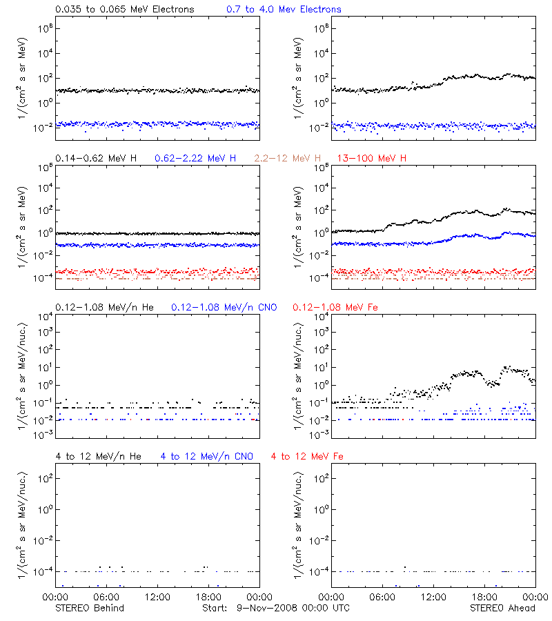solar energetic particles