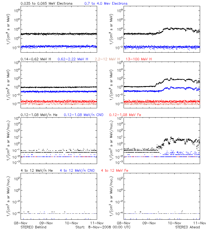 solar energetic particles