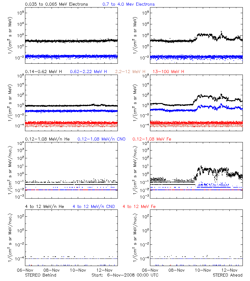 solar energetic particles