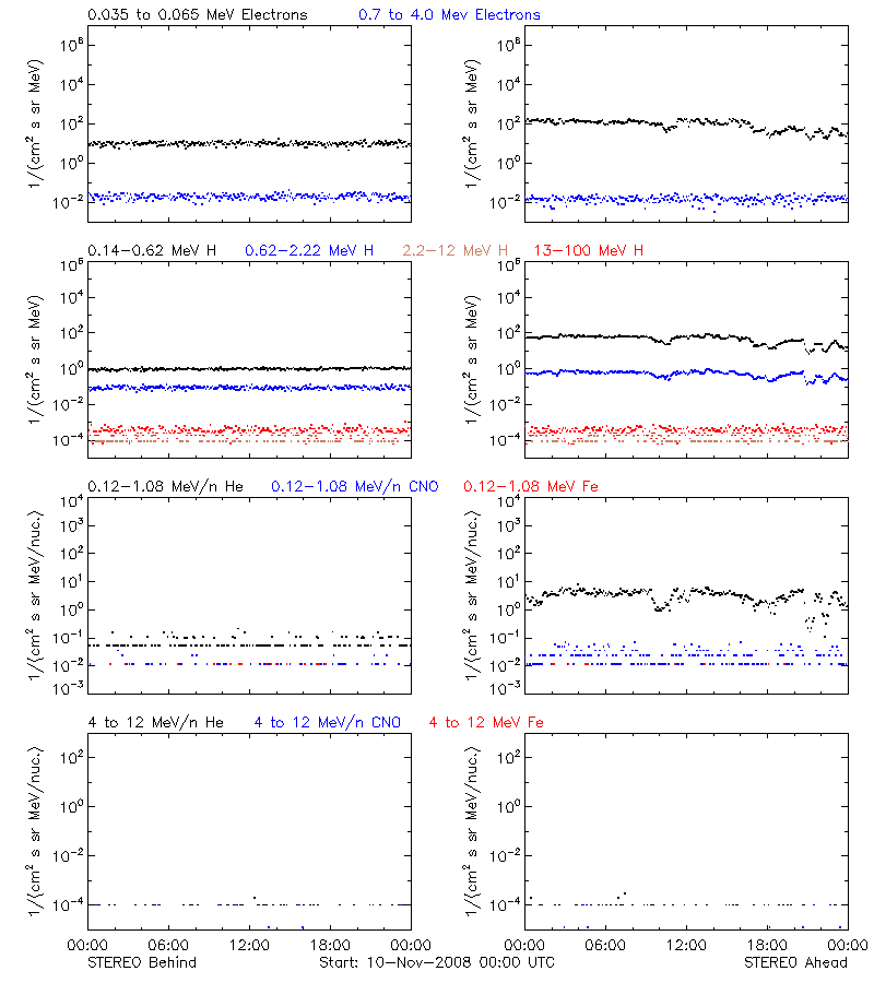solar energetic particles