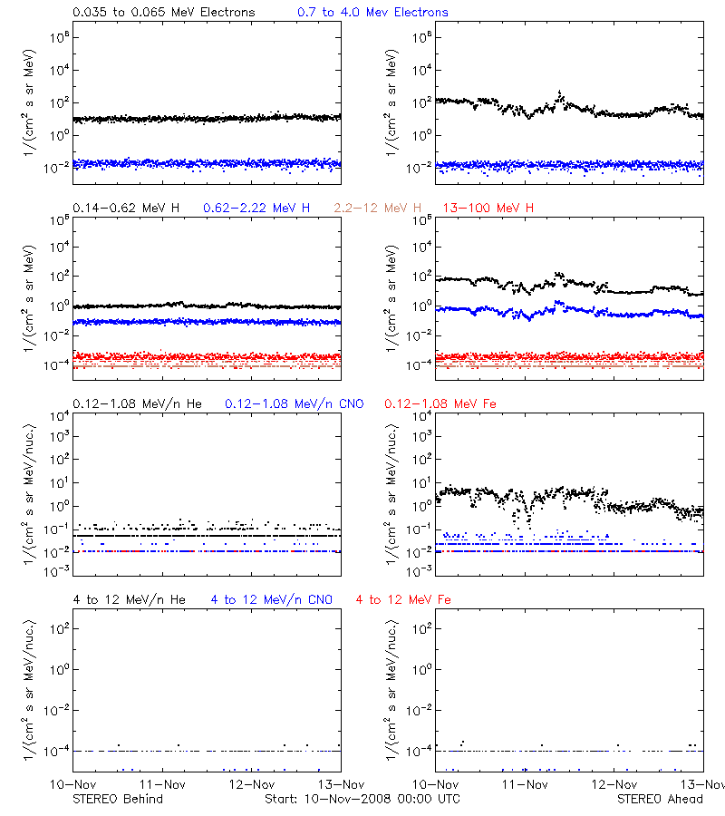 solar energetic particles