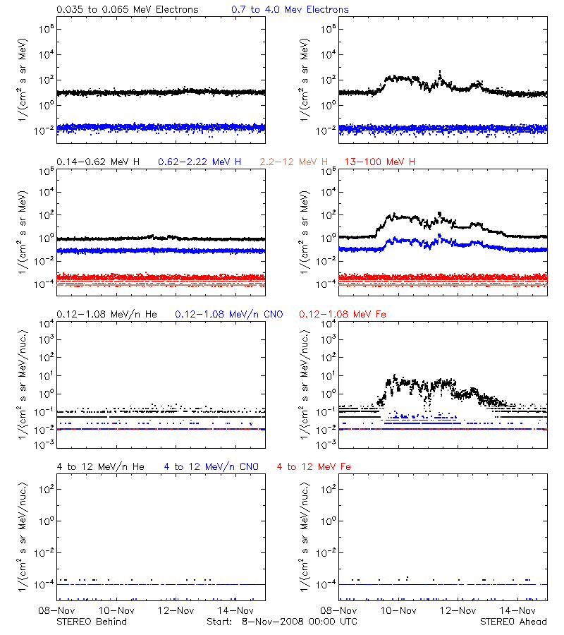 solar energetic particles