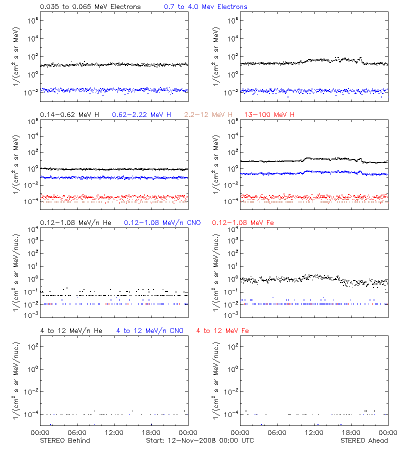 solar energetic particles
