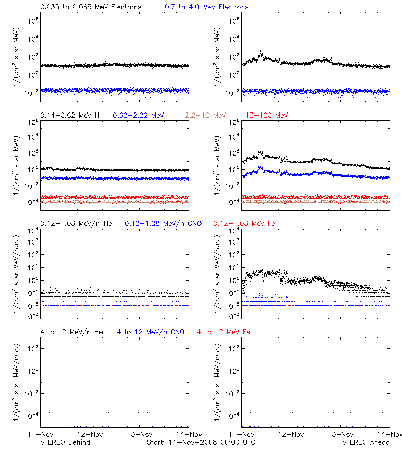 solar energetic particles