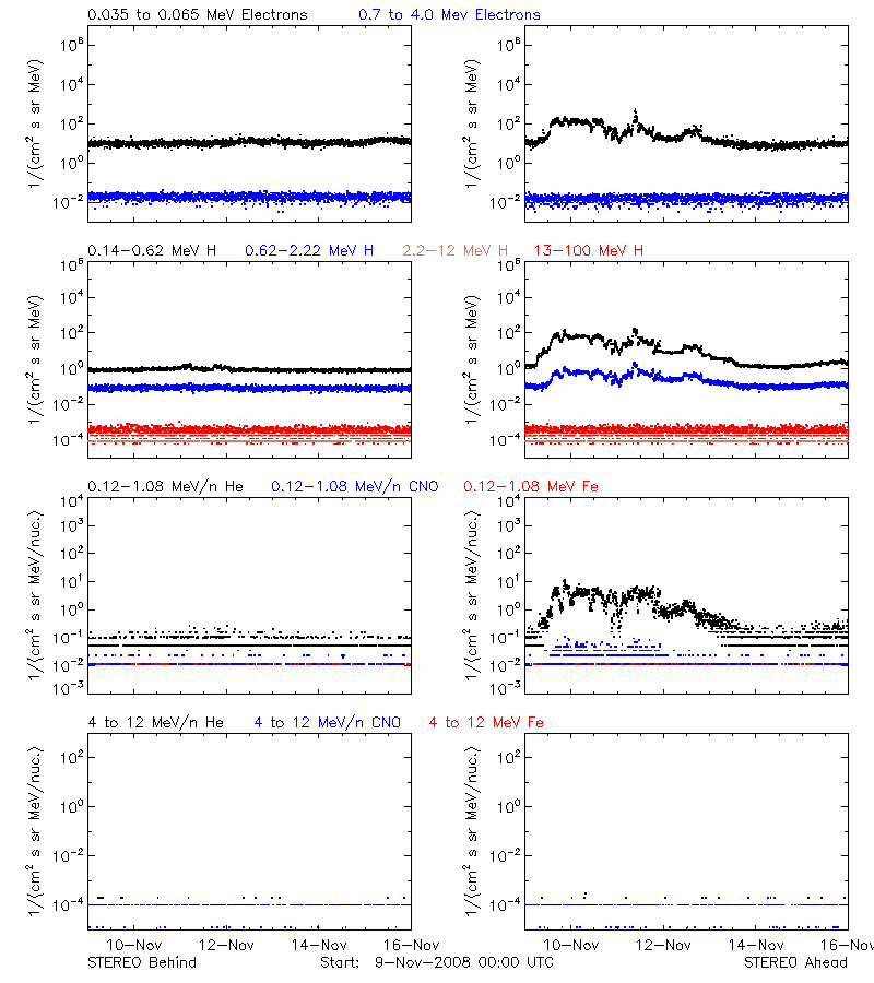 solar energetic particles
