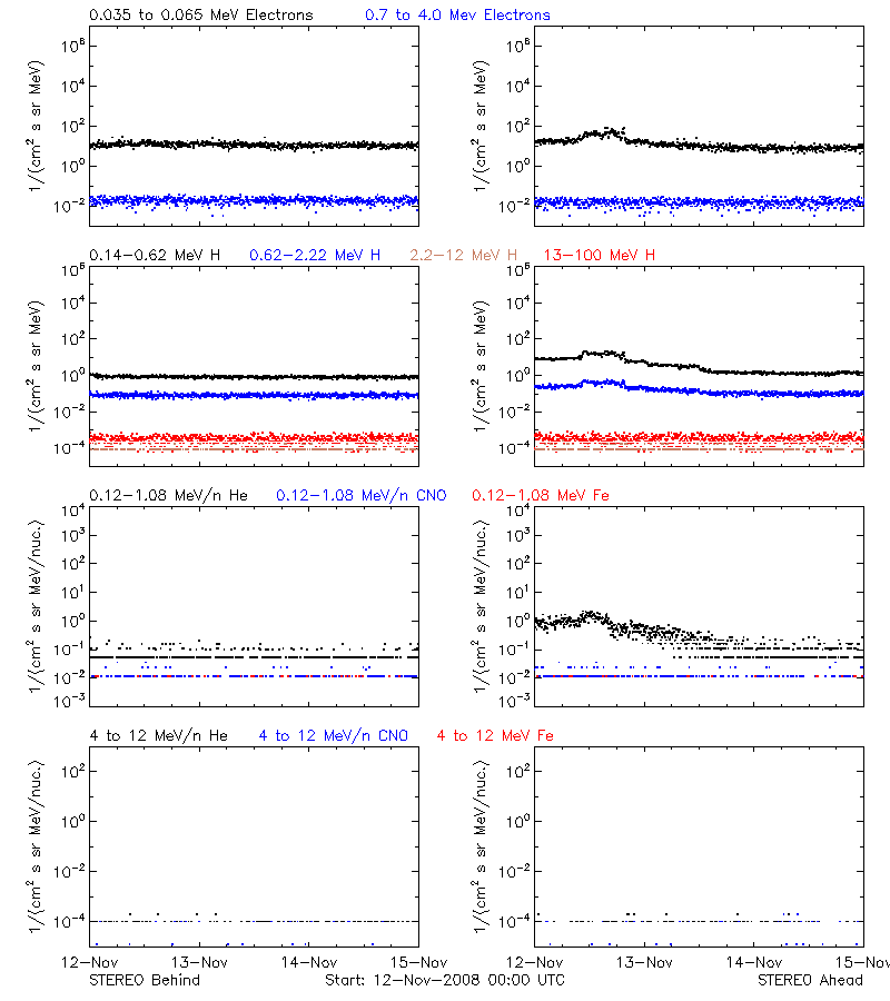 solar energetic particles