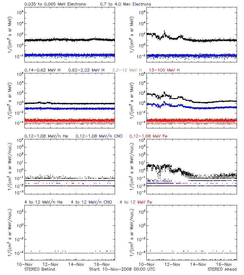 solar energetic particles