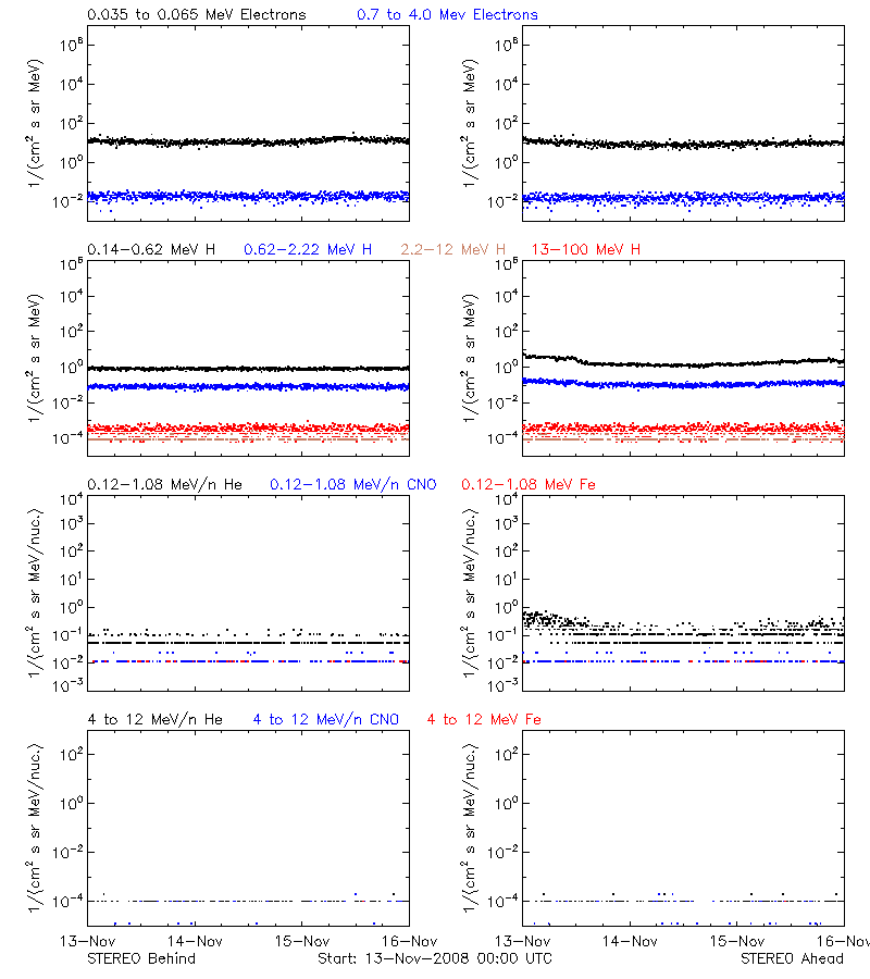 solar energetic particles