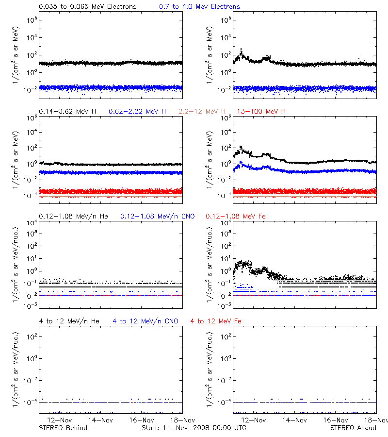 solar energetic particles