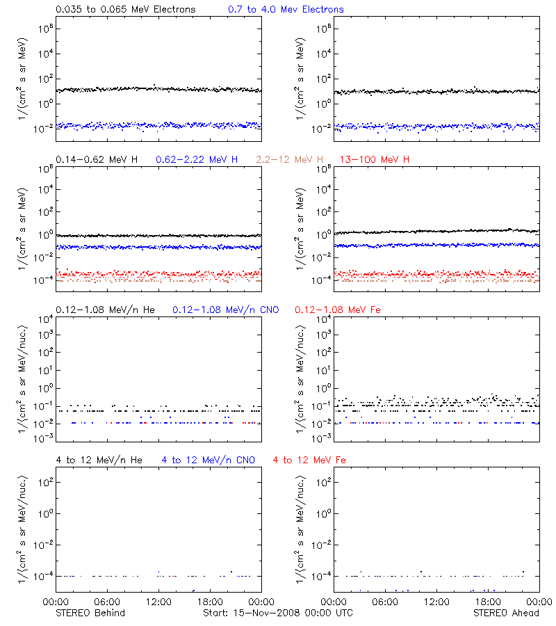 solar energetic particles