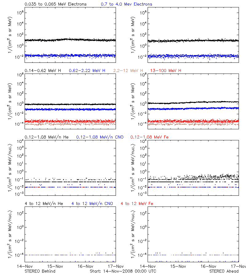 solar energetic particles